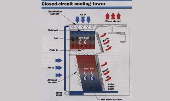 FRP Closed Circuit Cooling Tower